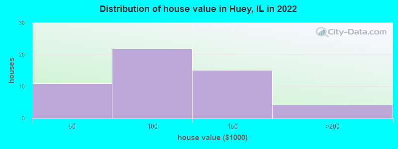 Distribution of house value in Huey, IL in 2022
