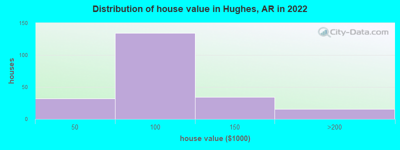 Distribution of house value in Hughes, AR in 2022