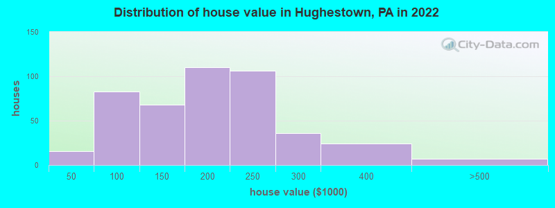 Distribution of house value in Hughestown, PA in 2022