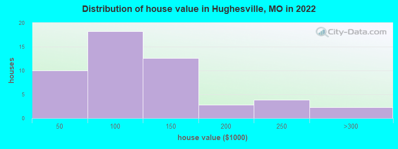 Distribution of house value in Hughesville, MO in 2022