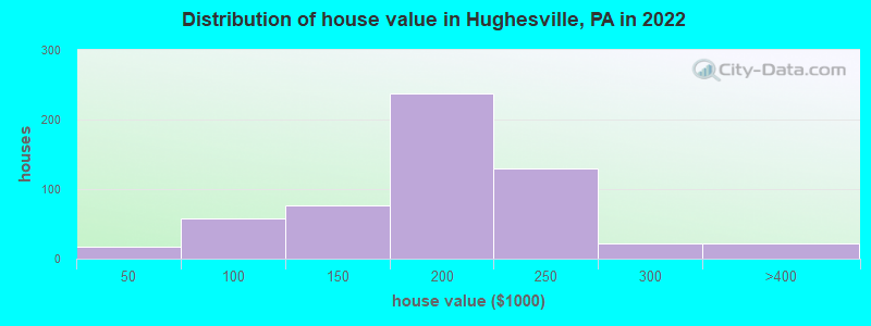 Distribution of house value in Hughesville, PA in 2022