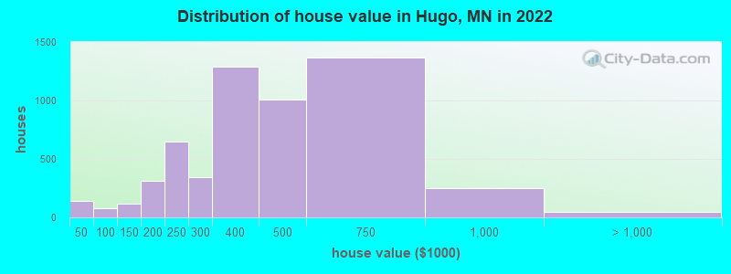 Distribution of house value in Hugo, MN in 2022