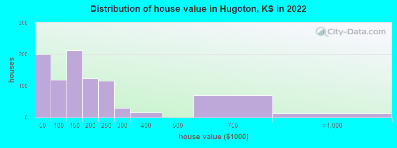 Distribution of house value in Hugoton, KS in 2022