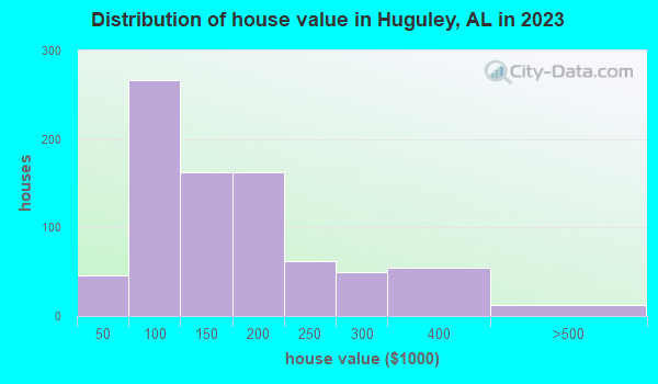 Huguley, Alabama (AL 36863) profile: population, maps, real estate