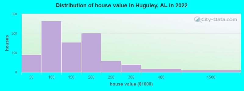 Distribution of house value in Huguley, AL in 2022