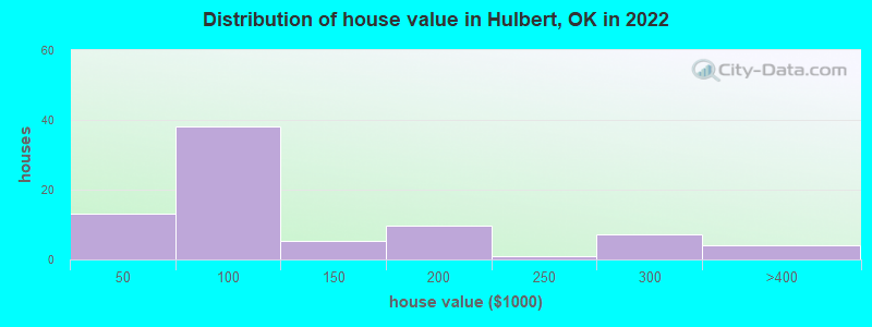 Distribution of house value in Hulbert, OK in 2022