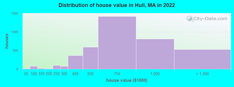Distribution of house value in Hull, MA in 2022