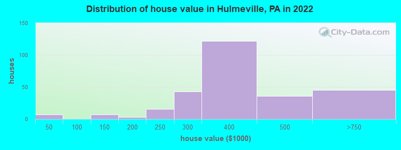 Distribution of house value in Hulmeville, PA in 2022