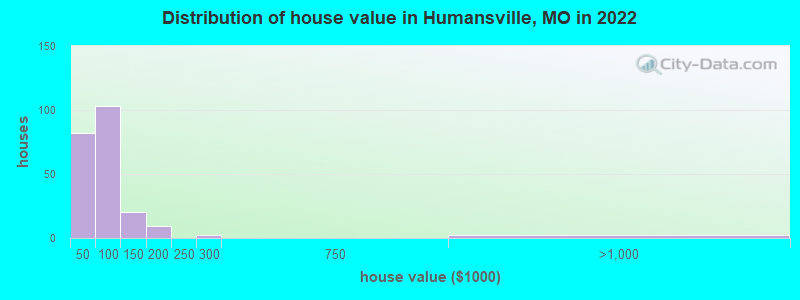 Distribution of house value in Humansville, MO in 2022