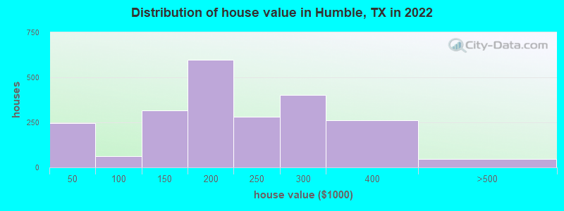 Distribution of house value in Humble, TX in 2019