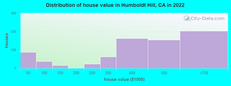 Distribution of house value in Humboldt Hill, CA in 2019