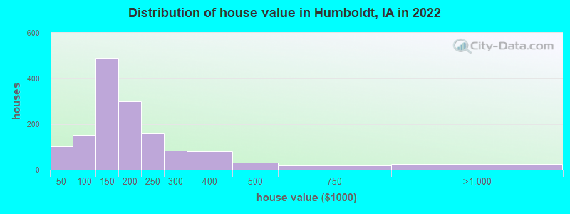 Distribution of house value in Humboldt, IA in 2022