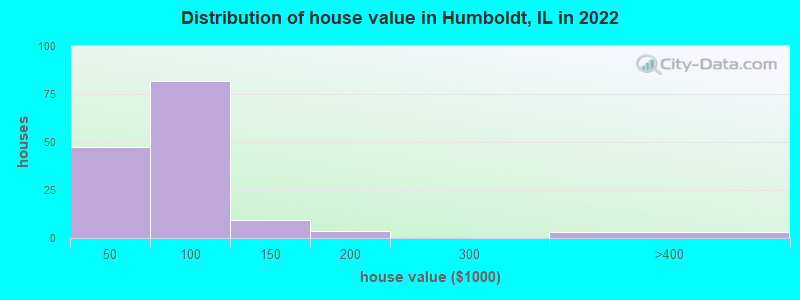 Distribution of house value in Humboldt, IL in 2022