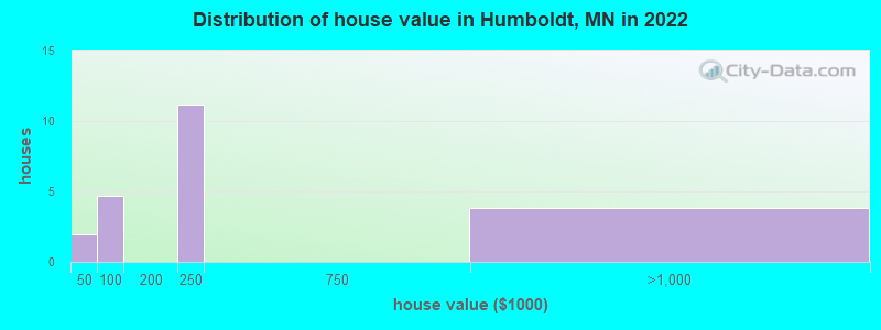 Distribution of house value in Humboldt, MN in 2021