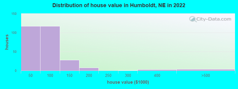 Distribution of house value in Humboldt, NE in 2019