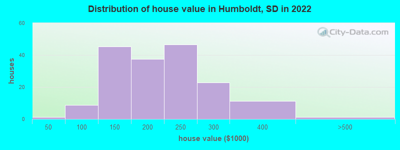 Distribution of house value in Humboldt, SD in 2022