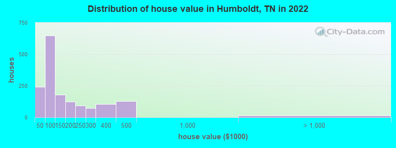Distribution of house value in Humboldt, TN in 2019