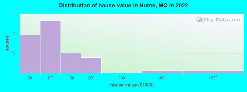 Distribution of house value in Hume, MO in 2022