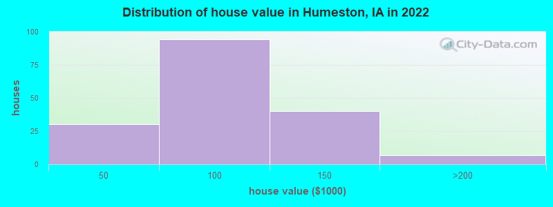 Distribution of house value in Humeston, IA in 2022