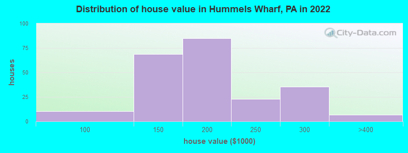 Distribution of house value in Hummels Wharf, PA in 2022