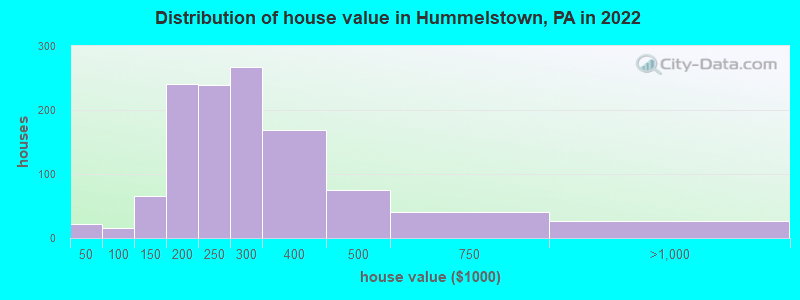 Distribution of house value in Hummelstown, PA in 2019