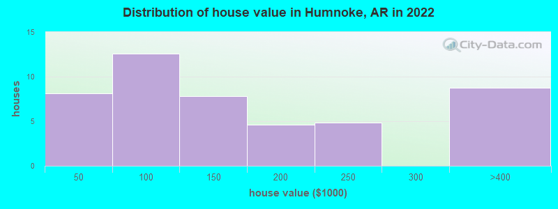 Distribution of house value in Humnoke, AR in 2022