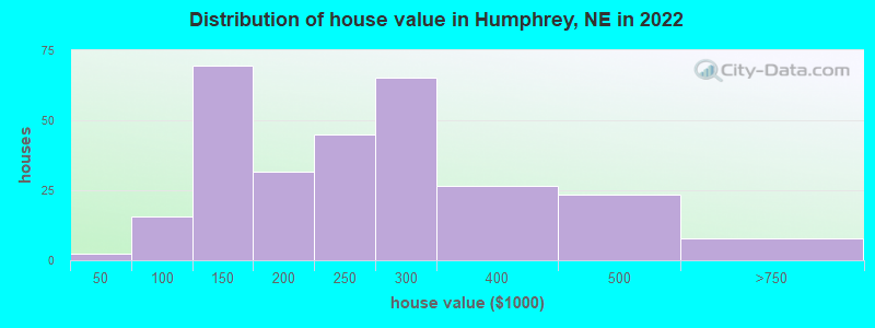 Distribution of house value in Humphrey, NE in 2019