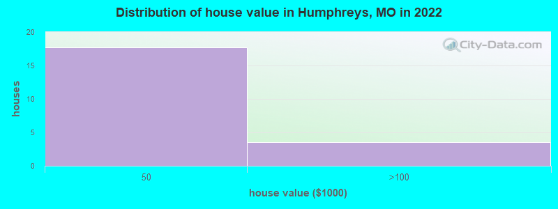 Distribution of house value in Humphreys, MO in 2022
