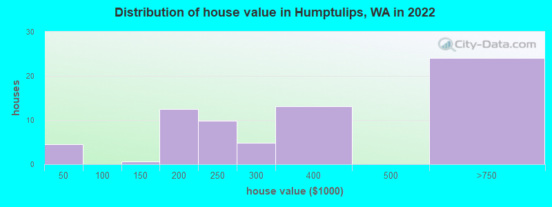 Distribution of house value in Humptulips, WA in 2022