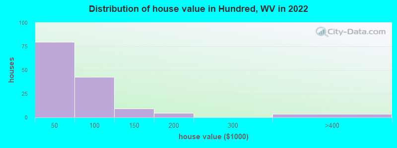 Distribution of house value in Hundred, WV in 2022