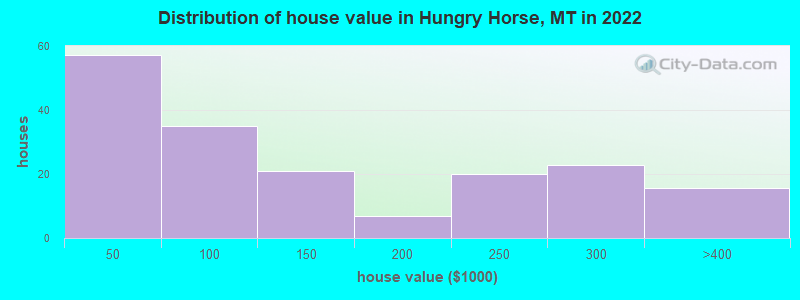 Distribution of house value in Hungry Horse, MT in 2022