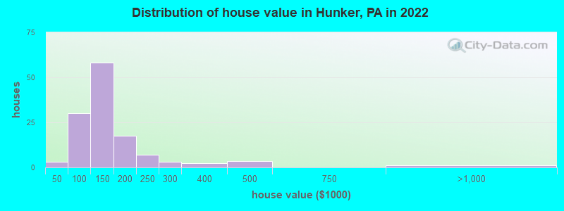 Distribution of house value in Hunker, PA in 2022