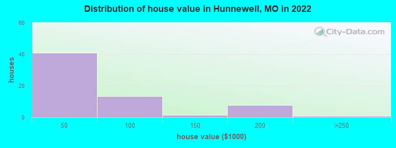 Distribution of house value in Hunnewell, MO in 2022