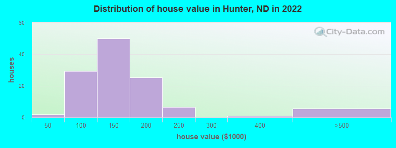 Distribution of house value in Hunter, ND in 2022