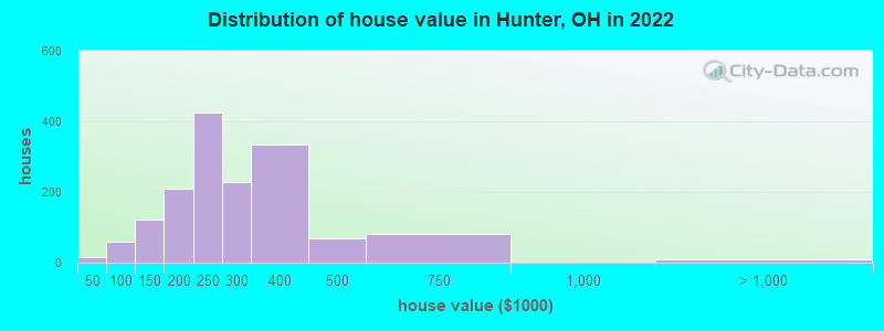 Distribution of house value in Hunter, OH in 2022
