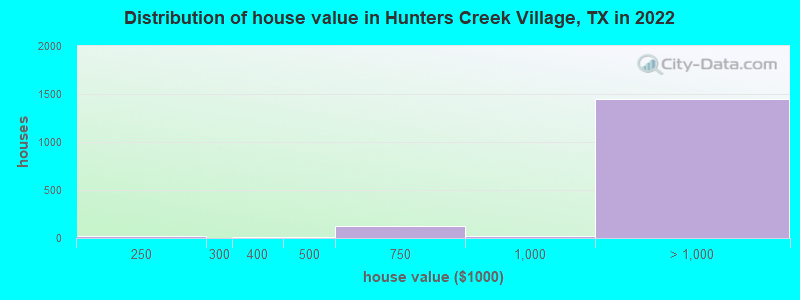Distribution of house value in Hunters Creek Village, TX in 2022