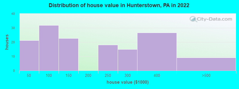 Distribution of house value in Hunterstown, PA in 2022