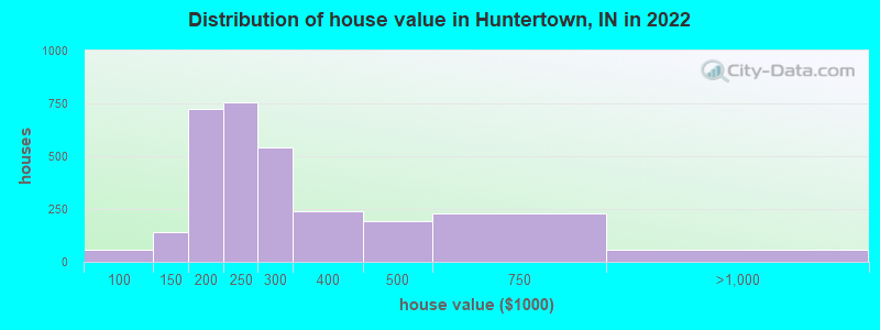 Distribution of house value in Huntertown, IN in 2021
