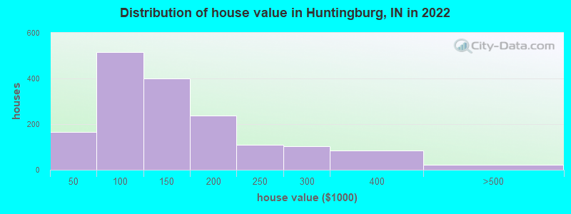 Distribution of house value in Huntingburg, IN in 2022