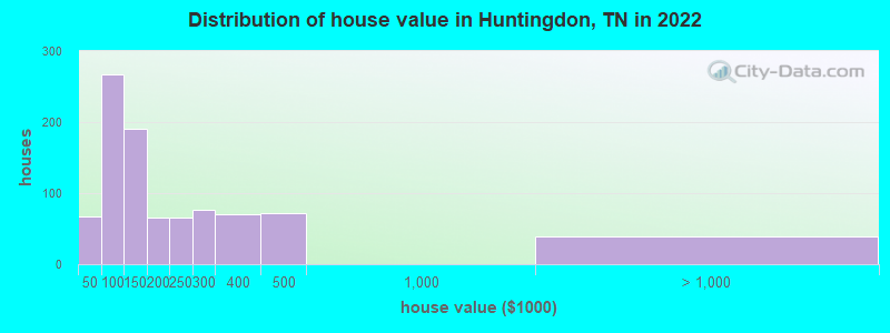 Distribution of house value in Huntingdon, TN in 2022