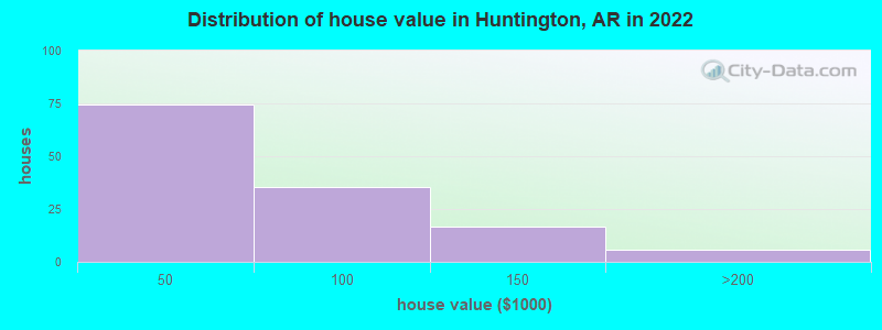 Distribution of house value in Huntington, AR in 2022