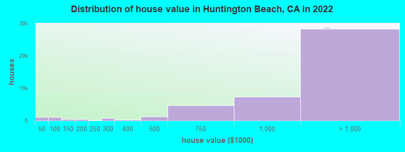 Distribution of house value in Huntington Beach, CA in 2021