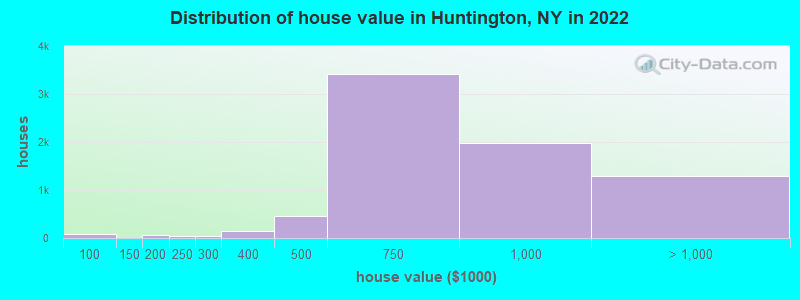 Distribution of house value in Huntington, NY in 2021