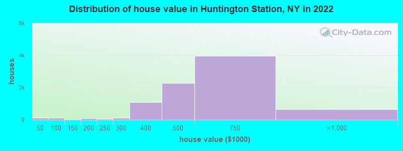 Distribution of house value in Huntington Station, NY in 2022
