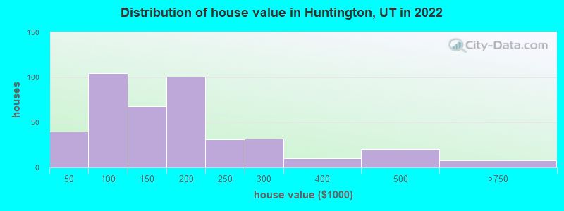 Distribution of house value in Huntington, UT in 2022