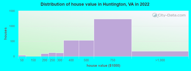 Distribution of house value in Huntington, VA in 2019