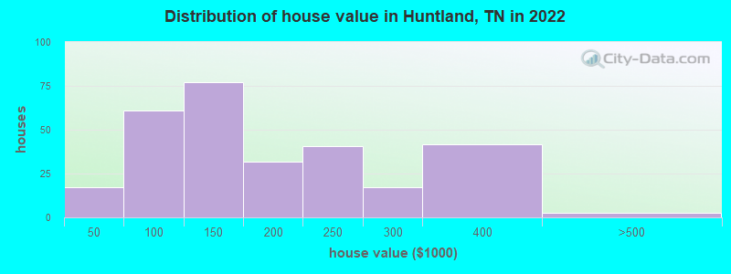 Distribution of house value in Huntland, TN in 2022