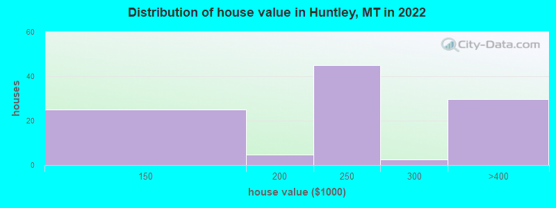 Distribution of house value in Huntley, MT in 2022