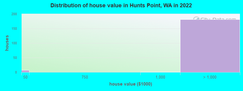 Distribution of house value in Hunts Point, WA in 2019