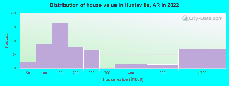 Distribution of house value in Huntsville, AR in 2022